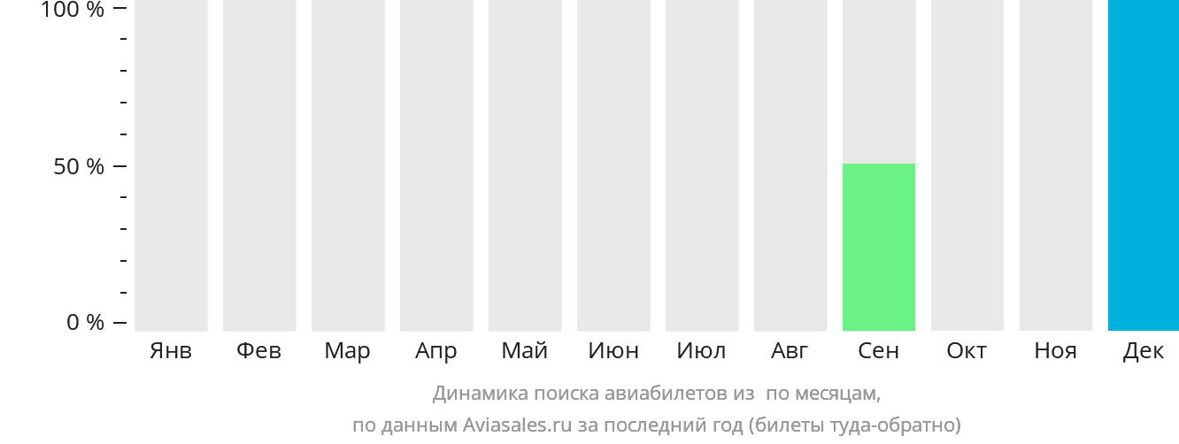Динамика поиска авиабилетов из Пакуашипи по месяцам