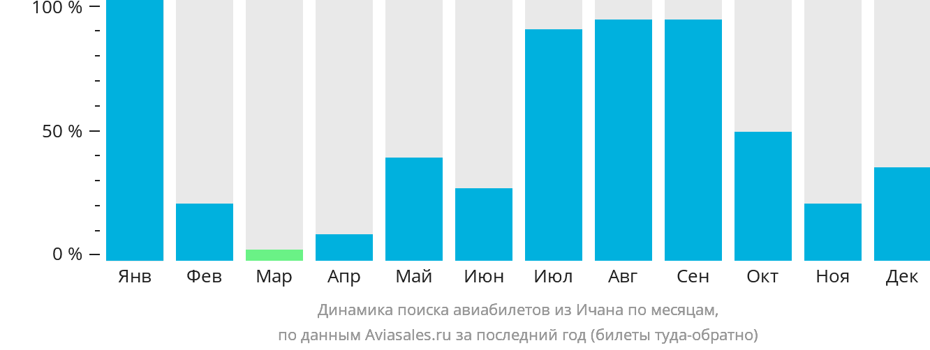 Динамика поиска авиабилетов из Ичана по месяцам
