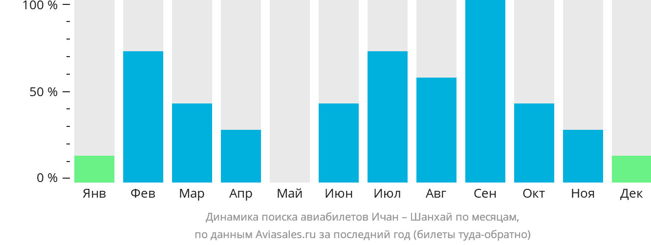 Динамика поиска авиабилетов из Ичана в Шанхай по месяцам