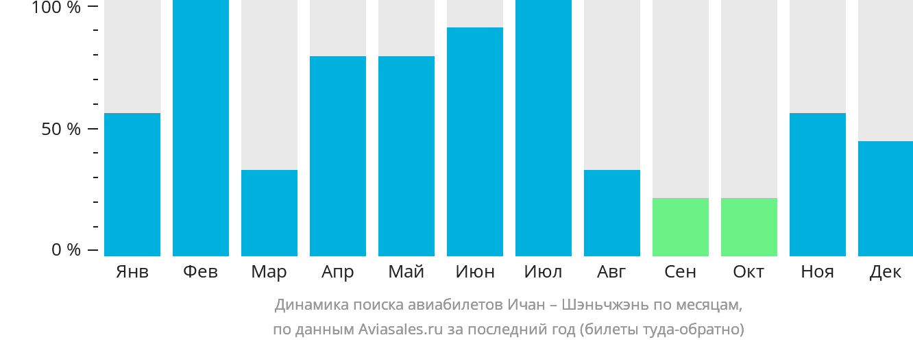 Динамика поиска авиабилетов из Ичана в Шэньчжэнь по месяцам