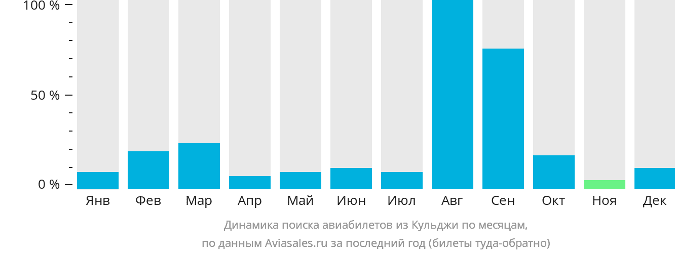 Динамика поиска авиабилетов из Кульджи по месяцам