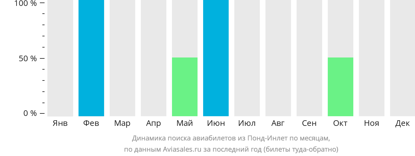 Динамика поиска авиабилетов из Понд-Инлет по месяцам