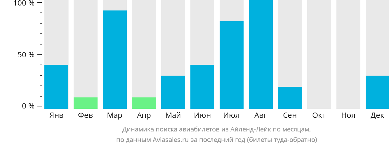 Динамика поиска авиабилетов из Айленд-Лейк по месяцам