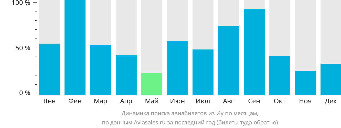 Динамика поиска авиабилетов из Иу по месяцам