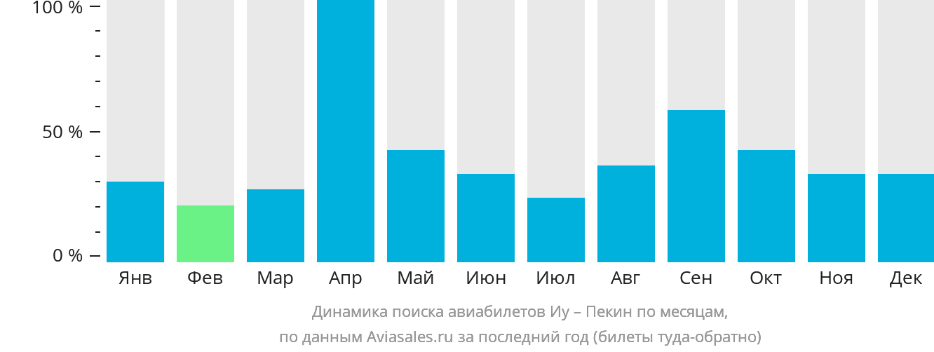 Динамика поиска авиабилетов из Иу в Пекин по месяцам