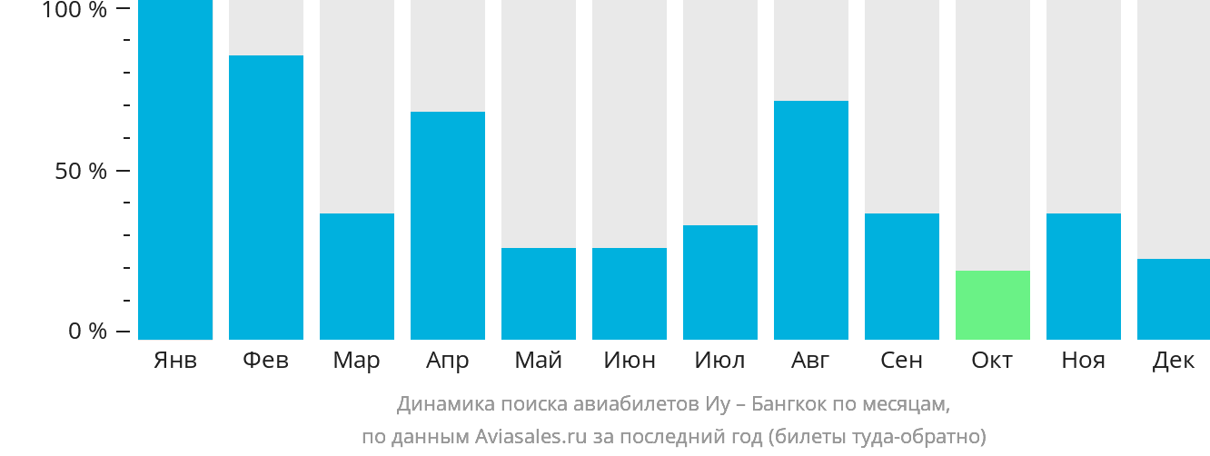 Динамика поиска авиабилетов из Иу в Бангкок по месяцам