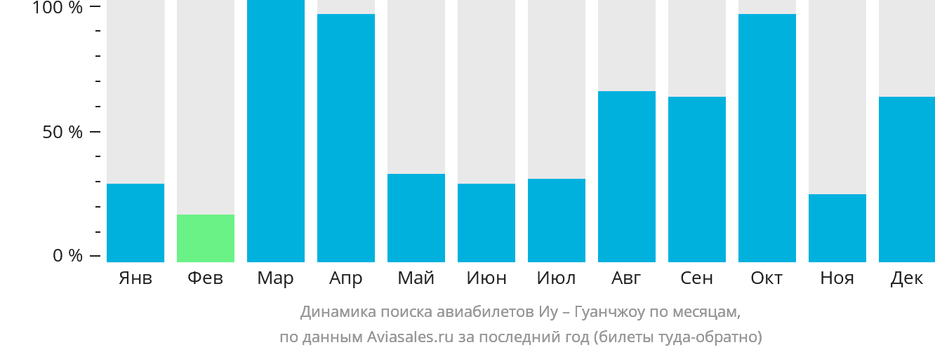 Динамика поиска авиабилетов из Иу в Гуанчжоу по месяцам