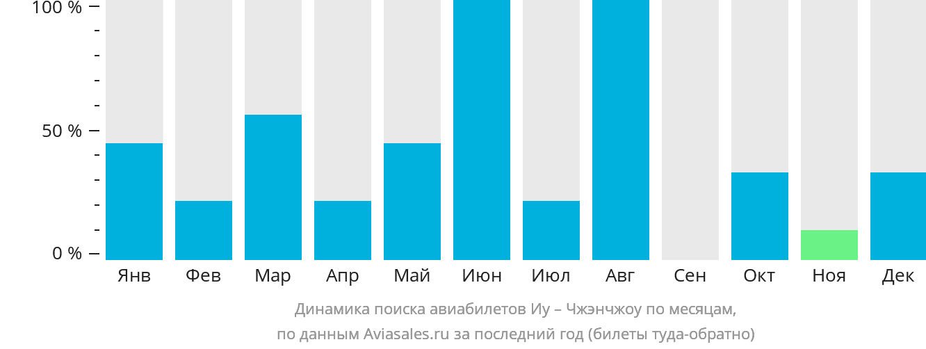 Динамика поиска авиабилетов из Иу в Чжэнчжоу по месяцам
