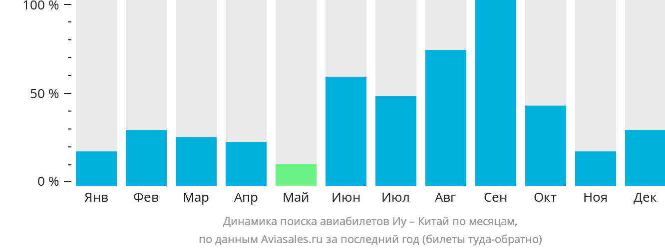 Динамика поиска авиабилетов из Иу в Китай по месяцам
