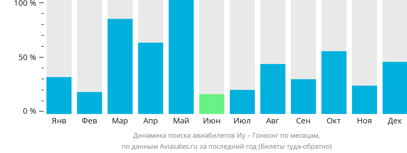 Динамика поиска авиабилетов из Иу в Гонконг по месяцам