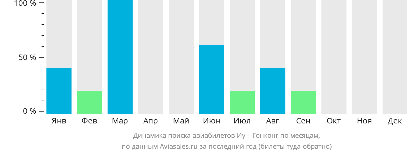 Динамика поиска авиабилетов из Иу в Гонконг по месяцам
