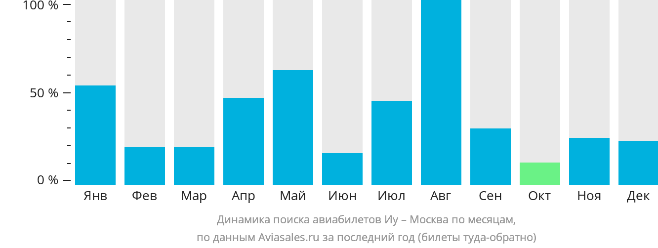 Динамика поиска авиабилетов из Иу в Москву по месяцам