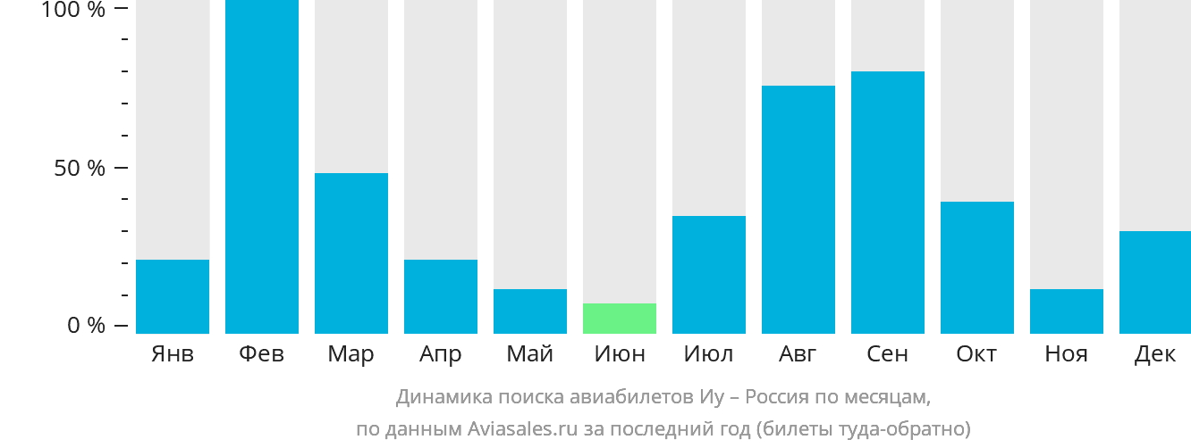 Динамика поиска авиабилетов из Иу в Россию по месяцам