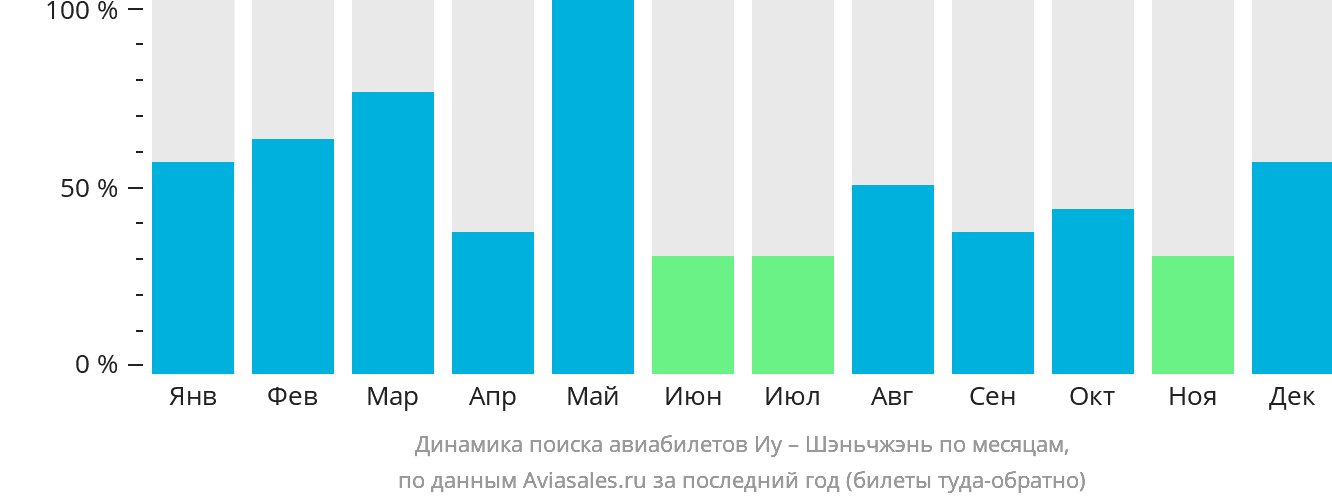 Динамика поиска авиабилетов из Иу в Шэньчжэнь по месяцам