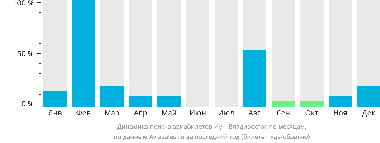 Динамика поиска авиабилетов из Иу во Владивосток по месяцам
