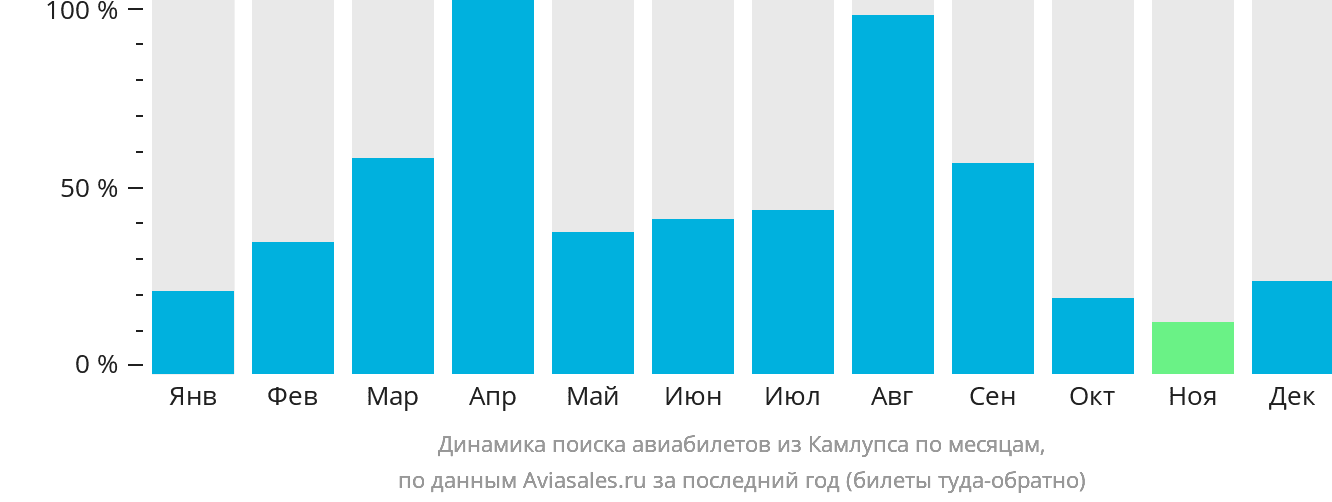 Динамика поиска авиабилетов из Камлупса по месяцам