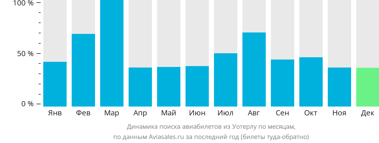 Динамика поиска авиабилетов из Уотерлу по месяцам