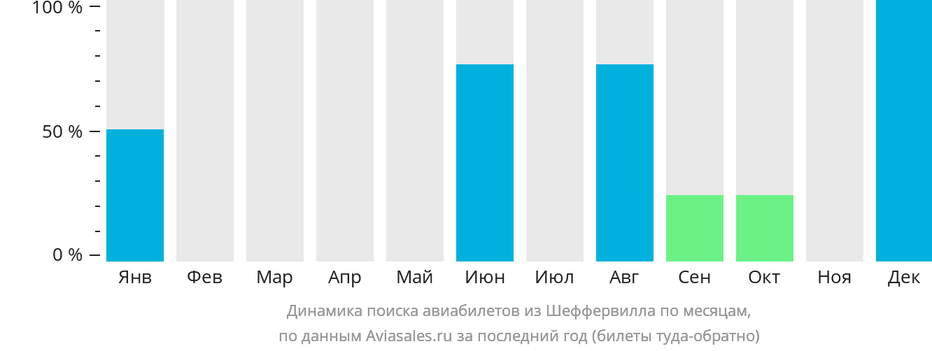 Динамика поиска авиабилетов из Шеффервилла по месяцам