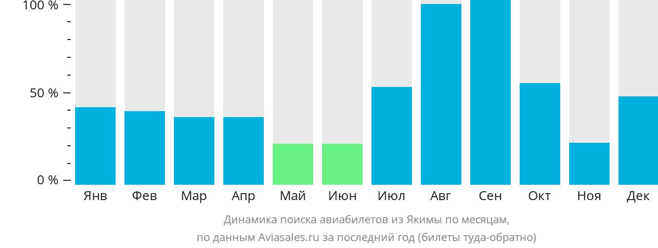 Динамика поиска авиабилетов из Якимы по месяцам