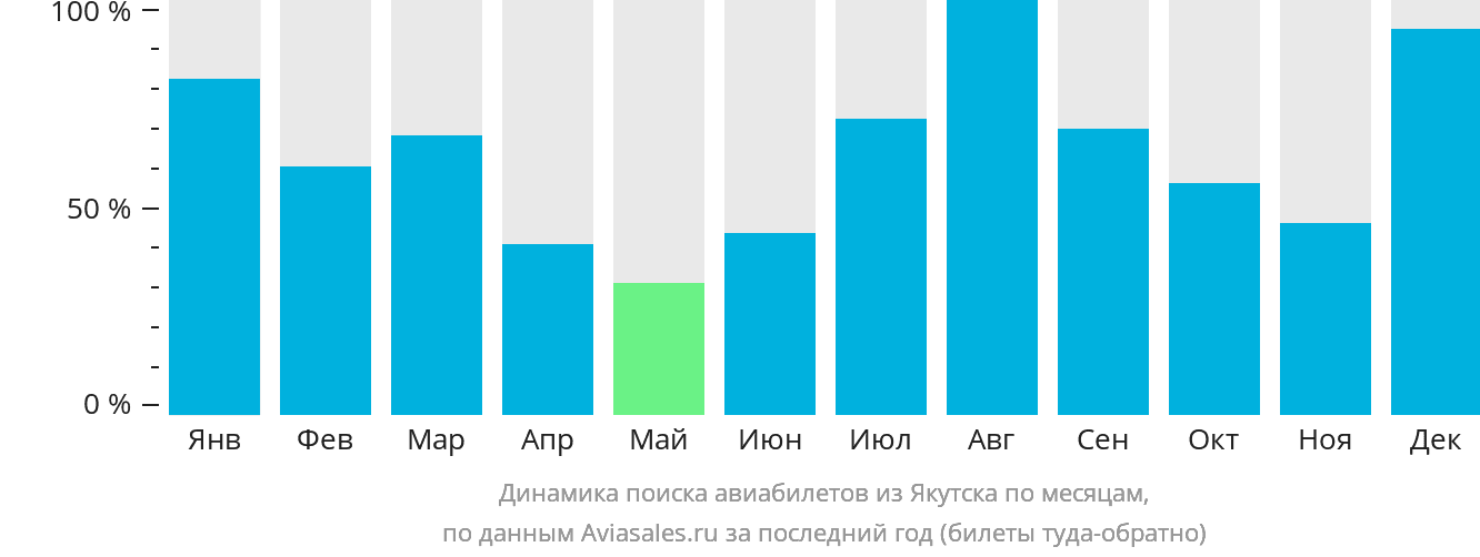 Динамика поиска авиабилетов из Якутска по месяцам