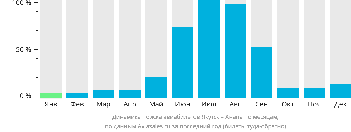Динамика поиска авиабилетов из Якутска в Анапу по месяцам