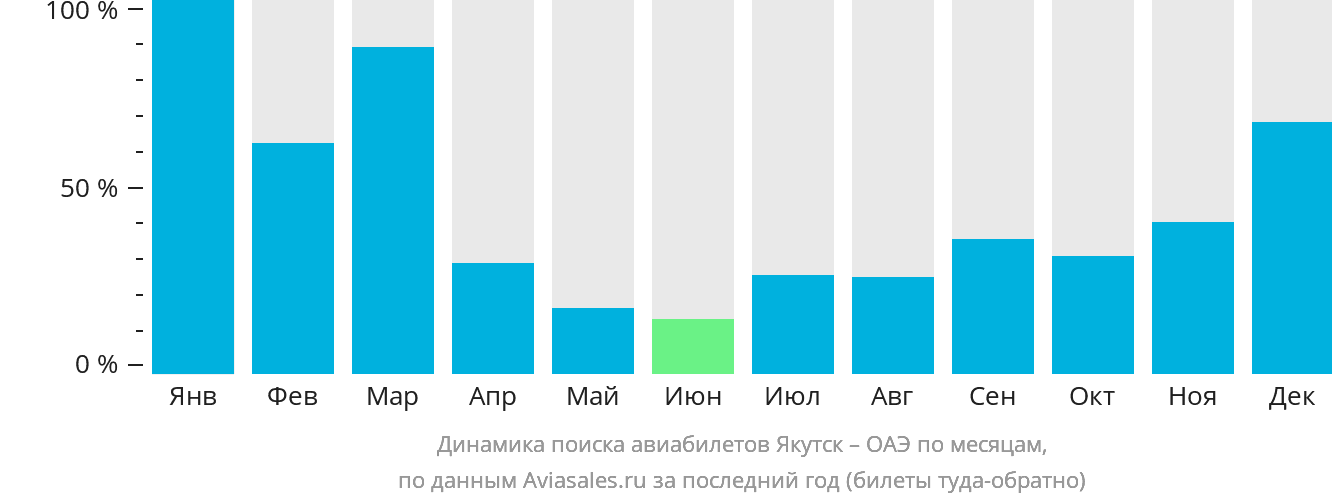 Динамика поиска авиабилетов из Якутска в ОАЭ по месяцам