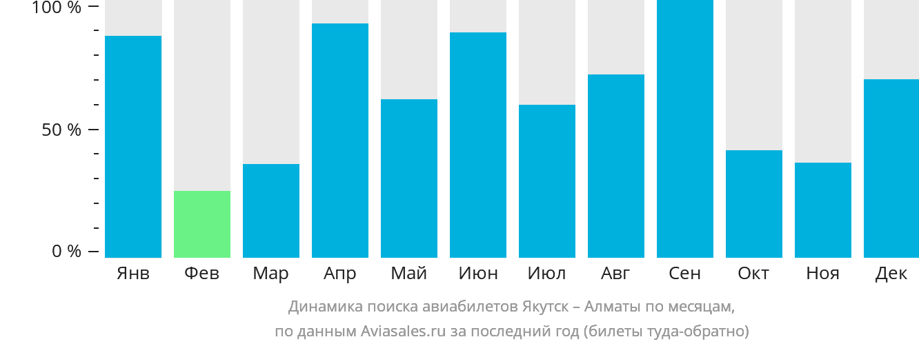 Динамика поиска авиабилетов из Якутска в Алматы по месяцам