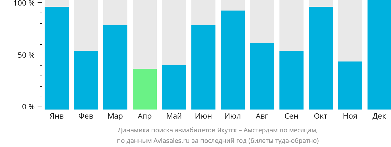 Динамика поиска авиабилетов из Якутска в Амстердам по месяцам
