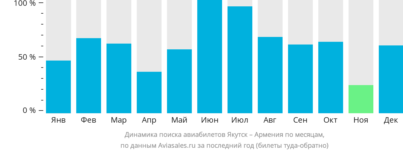 Динамика поиска авиабилетов из Якутска в Армению по месяцам