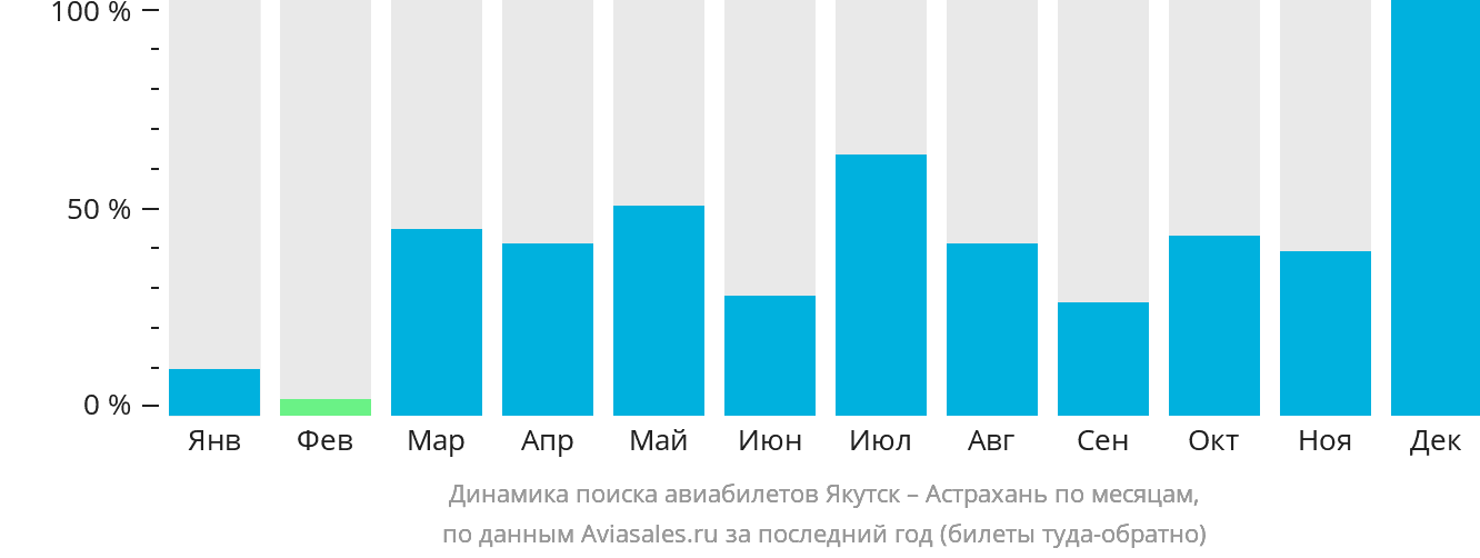 Динамика поиска авиабилетов из Якутска в Астрахань по месяцам