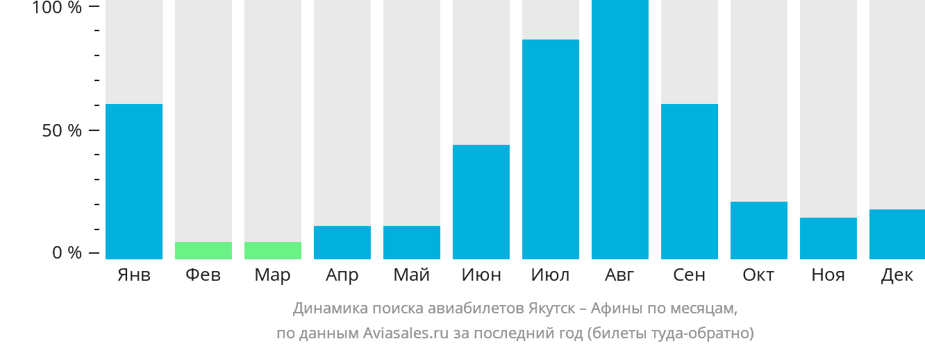 Динамика поиска авиабилетов из Якутска в Афины по месяцам