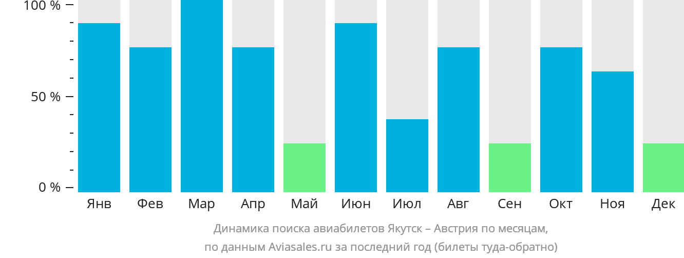 Динамика поиска авиабилетов из Якутска в Австрию по месяцам