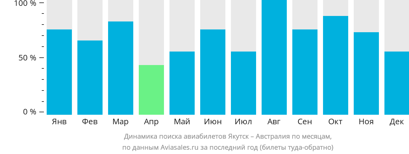 Динамика поиска авиабилетов из Якутска в Австралию по месяцам