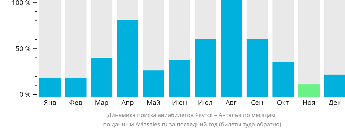 Динамика поиска авиабилетов из Якутска в Анталью по месяцам