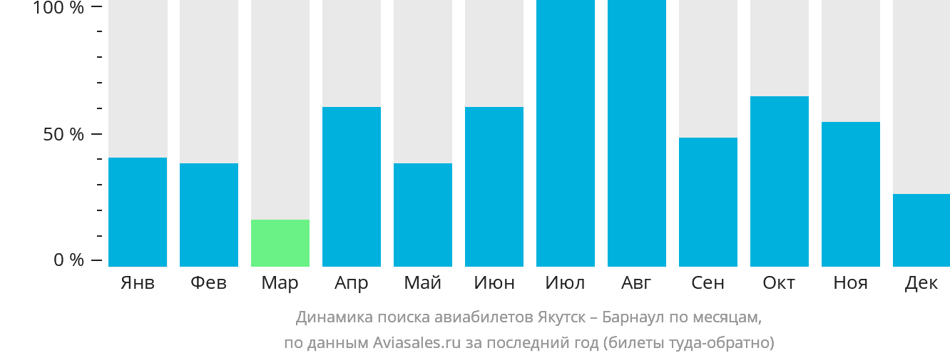 Динамика поиска авиабилетов из Якутска в Барнаул по месяцам