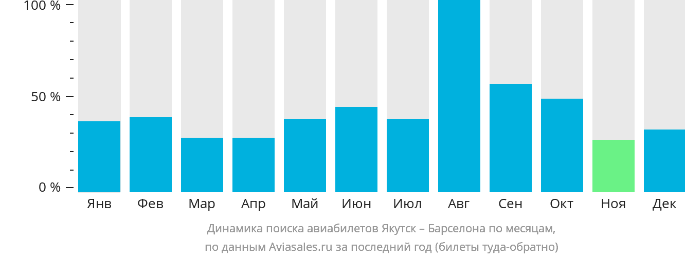 Динамика поиска авиабилетов из Якутска в Барселону по месяцам