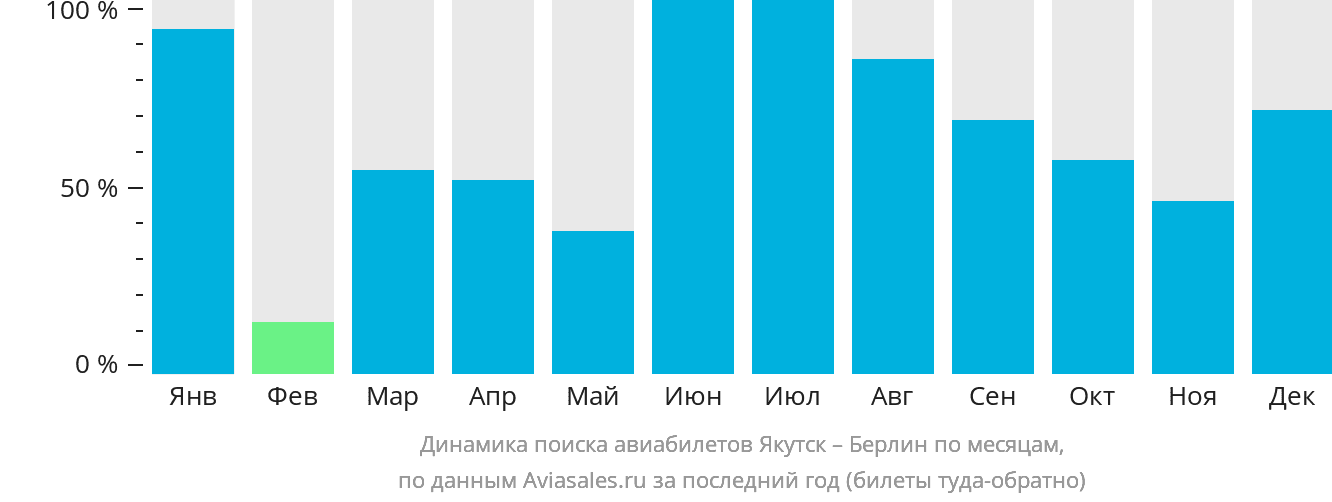 Динамика поиска авиабилетов из Якутска в Берлин по месяцам