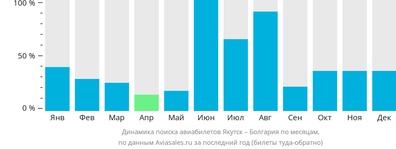 Динамика поиска авиабилетов из Якутска в Болгарию по месяцам