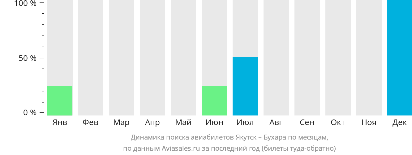 Динамика поиска авиабилетов из Якутска в Бухару по месяцам