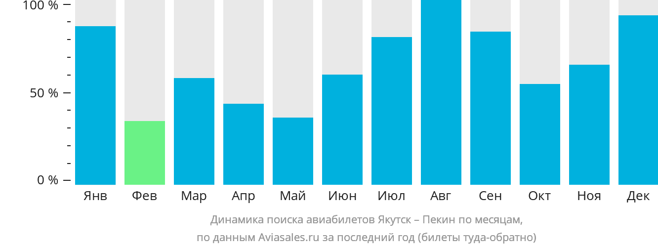 Динамика поиска авиабилетов из Якутска в Пекин по месяцам
