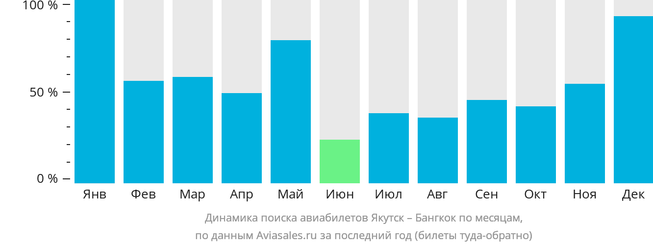 Динамика поиска авиабилетов из Якутска в Бангкок по месяцам