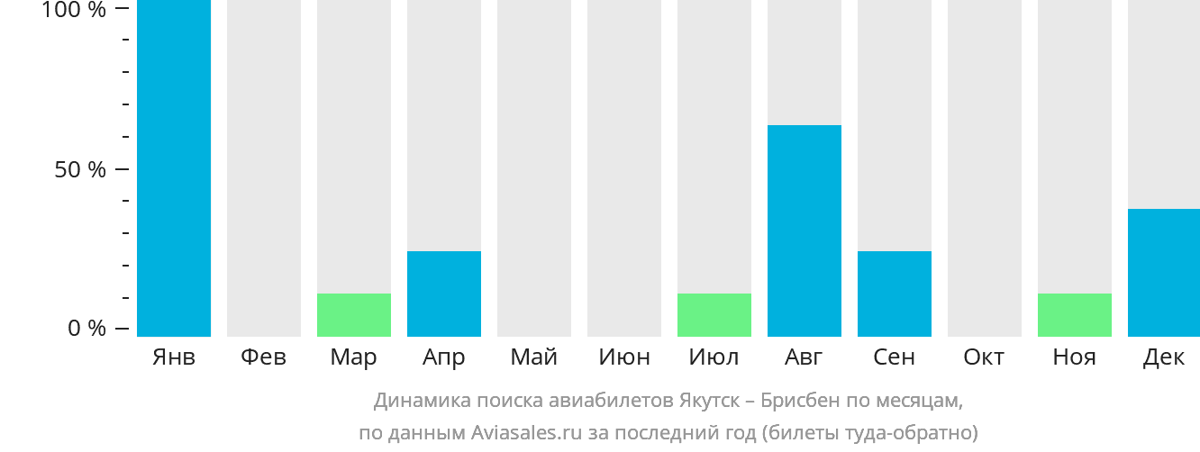 Динамика поиска авиабилетов из Якутска в Брисбен по месяцам
