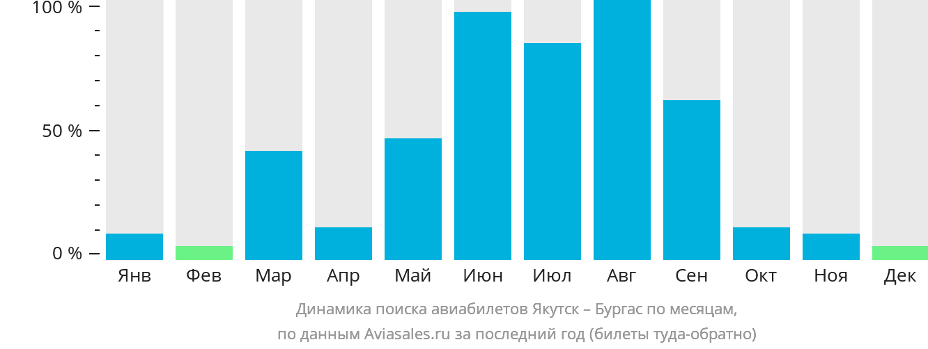 Динамика поиска авиабилетов из Якутска в Бургас по месяцам