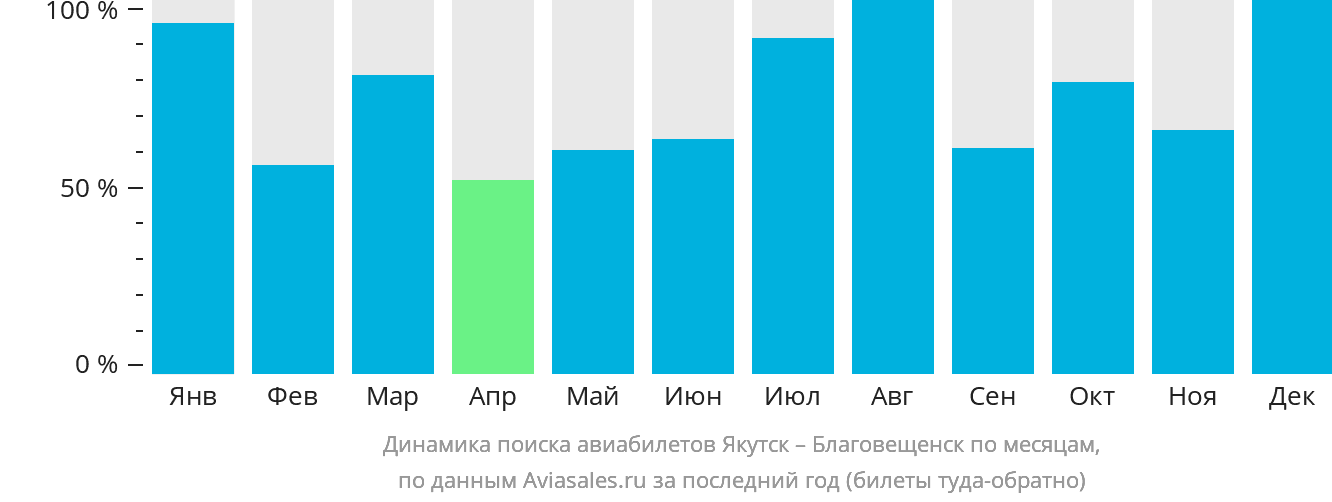 Динамика поиска авиабилетов из Якутска в Благовещенск по месяцам