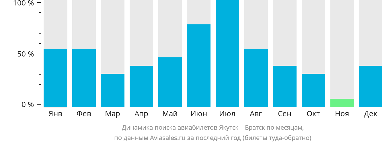 Динамика поиска авиабилетов из Якутска в Братск по месяцам