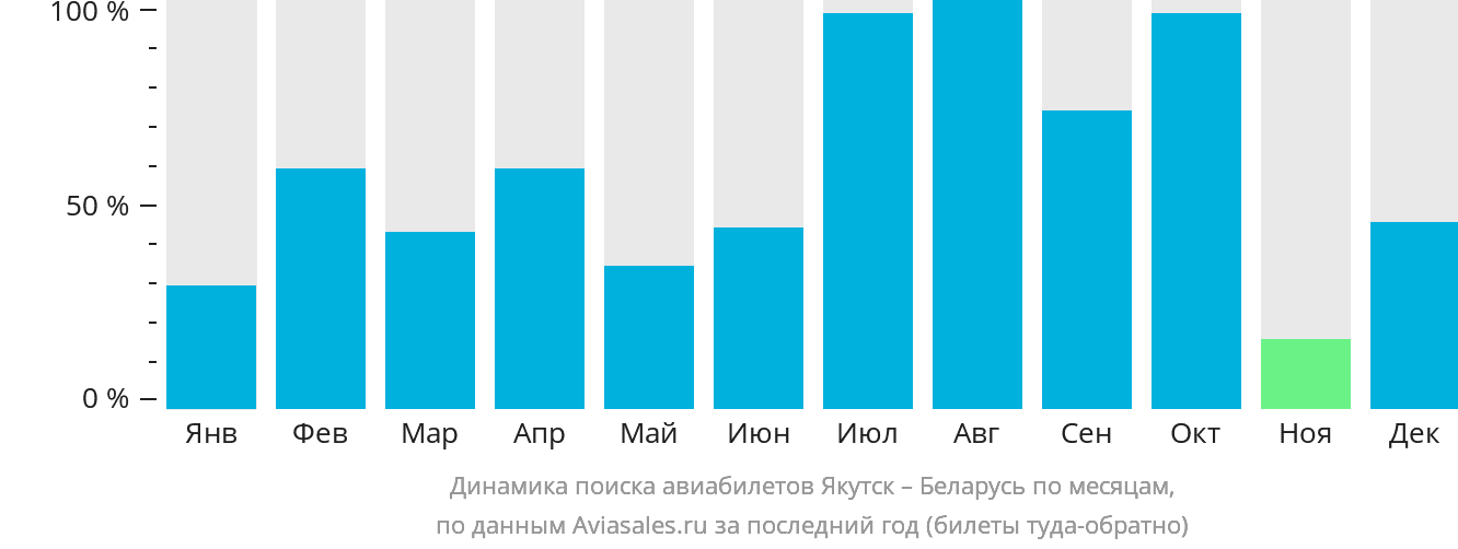 Динамика поиска авиабилетов из Якутска в Беларусь по месяцам