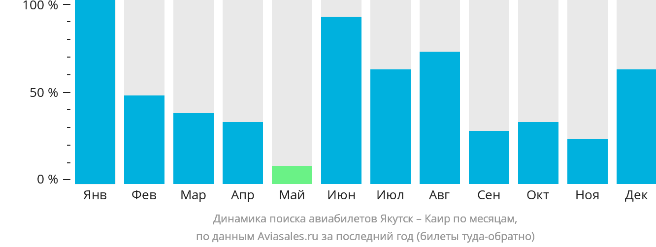 Динамика поиска авиабилетов из Якутска в Каир по месяцам