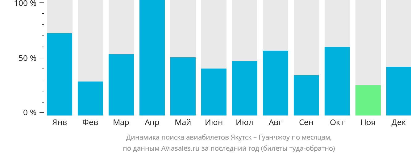 Динамика поиска авиабилетов из Якутска в Гуанчжоу по месяцам