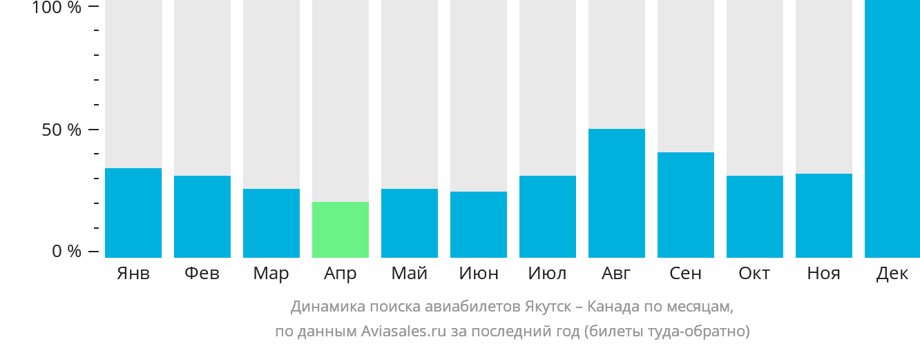 Динамика поиска авиабилетов из Якутска в Канаду по месяцам