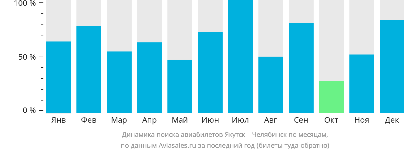 Динамика поиска авиабилетов из Якутска в Челябинск по месяцам
